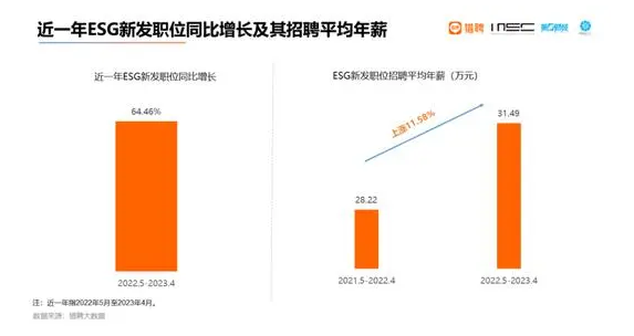 ESG金融岗位爆发，高薪扩招机遇来袭(图3)