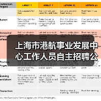 上海市港航事业发展中心工作人员自主招聘公告(图4) 上海市港航事业发展中心工作人员自主招聘公告(图4)