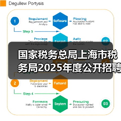 国家税务总局上海市税务局2025年度公开招聘事业单位工作人员公告(图1) 国家税务总局上海市税务局2025年度公开招聘事业单位工作人员公告(图1)