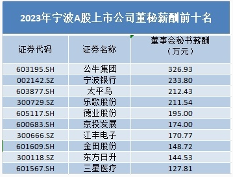 宁波A股高管薪酬“霸榜”:光伏、电力设备领跑涨薪(图2) 宁波A股高管薪酬“霸榜”:光伏、电力设备领跑涨薪(图2)