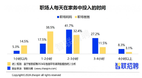 2024职场妈妈调查：晋升信心更强，家务压力仍突出(图5)