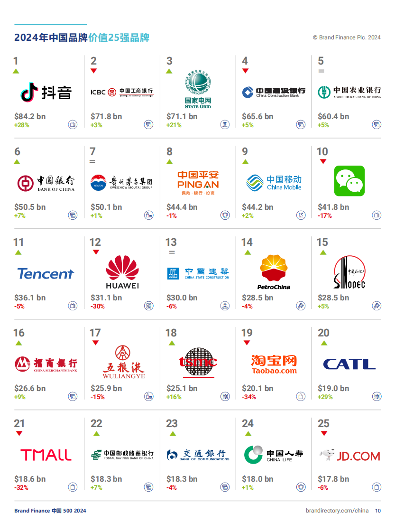 2024中国品牌价值500强在深圳发布：抖音成为中国品牌价值第一名