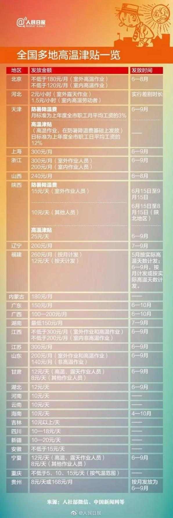 江苏高温津贴6-9月连发4个月：谁能领、怎么领(图1)