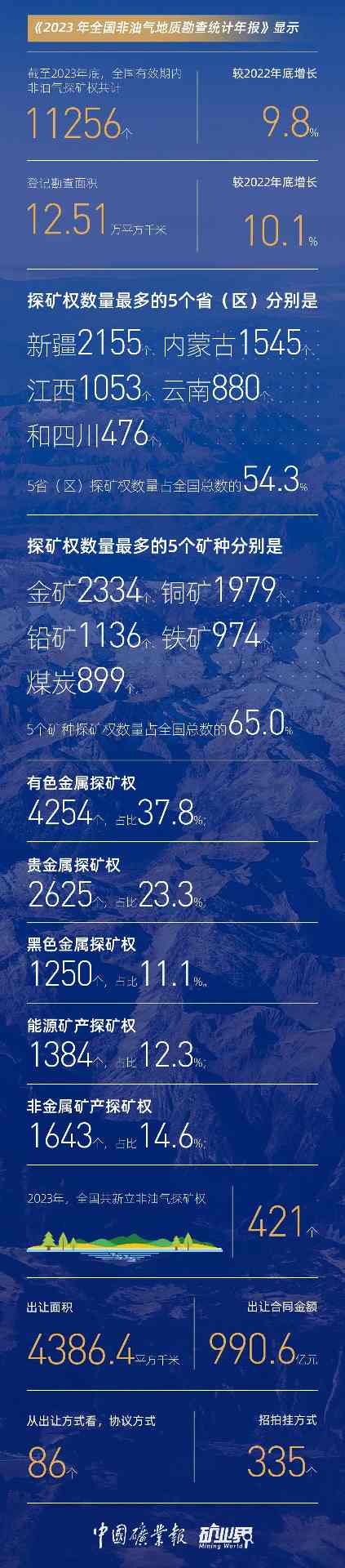2023非油气地质勘查投入200.72亿元，矿权出让与找矿成果稳步增长(图5)