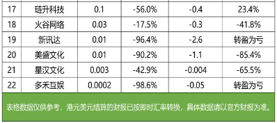 90家上市游戏公司财报透视：回暖集中头部，中小承压加剧(图13)