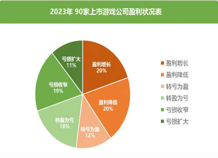 2023上市游戏公司财报透视:头部回暖中小承压加剧(图7) 2023上市游戏公司财报透视:头部回暖中小承压加剧(图7)
