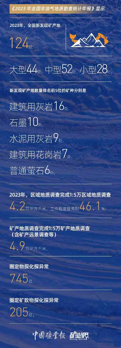 2023非油气地质勘查投入200.72亿元，矿权出让与找矿成果稳步增长(图6)