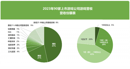 2023上市游戏公司财报透视:头部回暖中小承压加剧(图1) 2023上市游戏公司财报透视:头部回暖中小承压加剧(图1)