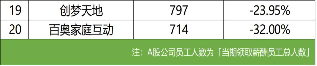 90家上市游戏公司财报透视：回暖集中头部，中小承压加剧(图10)