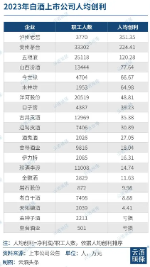 2023白酒上市公司员工薪酬月均2.16万，高于全行业平均，绩效挂钩推动效率提升(图3)
