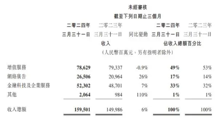 腾讯一季报：营收1595亿、净利增54%，广告劲增，人均月酬约8.27万，视频号时长大增(图1)
