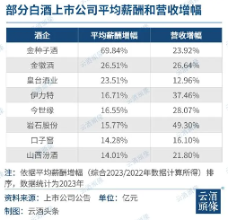 2023白酒上市公司员工薪酬月均2.16万，高于全行业平均，绩效挂钩推动效率提升(图2)