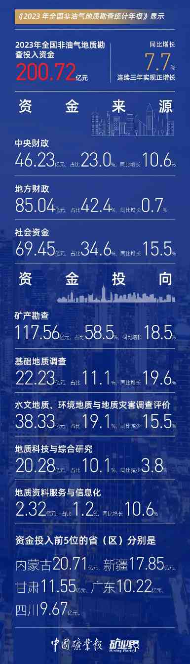 2023非油气地质勘查资金增7.7%，新发现矿产地124处，地勘收入与薪酬双提升(图3)