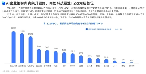 2024春招高薪榜:抖音亚马逊大疆领跑,TOP5均薪破5万,AI岗位涨幅亮眼,跨境电商同步走高(图2) 2024春招高薪榜:抖音亚马逊大疆领跑,TOP5均薪破5万,AI岗位涨幅亮眼,跨境电商同步走高(图2)