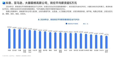 2024春招高薪榜:抖音亚马逊大疆领跑,TOP5均薪破5万,AI岗位涨幅亮眼,跨境电商同步走高(图1) 2024春招高薪榜:抖音亚马逊大疆领跑,TOP5均薪破5万,AI岗位涨幅亮眼,跨境电商同步走高(图1)