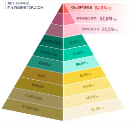 2024春招竞争降温薪资下调：AI与管理岗位分化、提前退休意愿走高，高薪职位结构变化(图1)