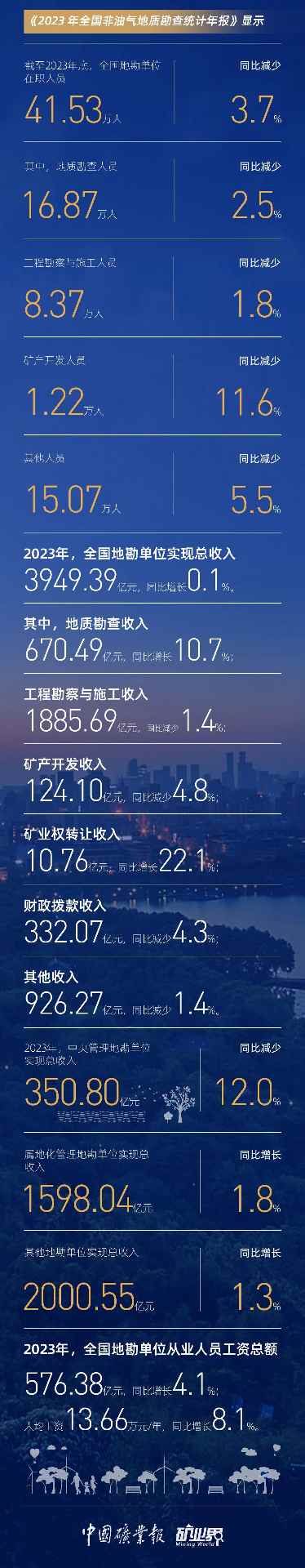 2023非油气地质勘查资金增7.7%，新发现矿产地124处，地勘收入与薪酬双提升(图8)