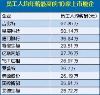 厦门上市公司薪酬榜揭晓，吉比特人均年薪67万领跑(图2)