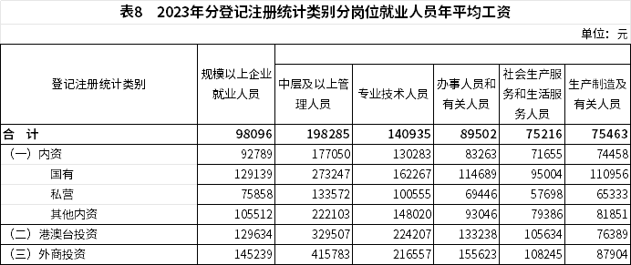 2023年全国平均工资数据发布，不同单位与岗位收入差距显著(图9)