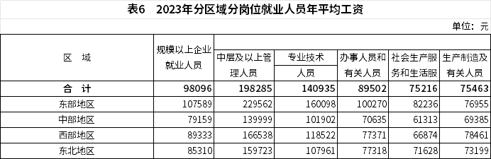 2023年全国平均工资数据发布，不同单位与岗位收入差距显著(图7)
