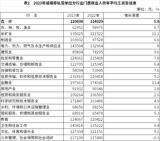 2023年全国平均工资数据发布，不同单位与岗位收入差距显著(图2)