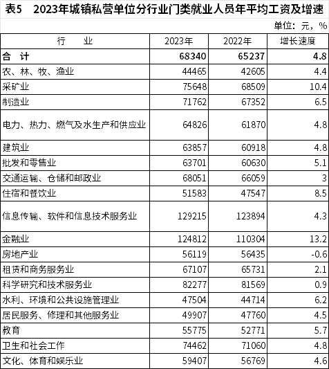 2023年全国平均工资数据发布，不同单位与岗位收入差距显著(图6)