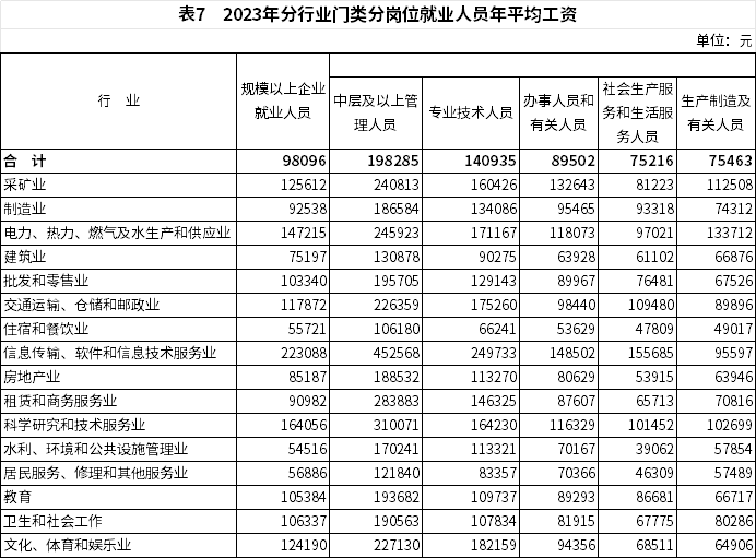 2023年全国平均工资数据发布，不同单位与岗位收入差距显著(图8)