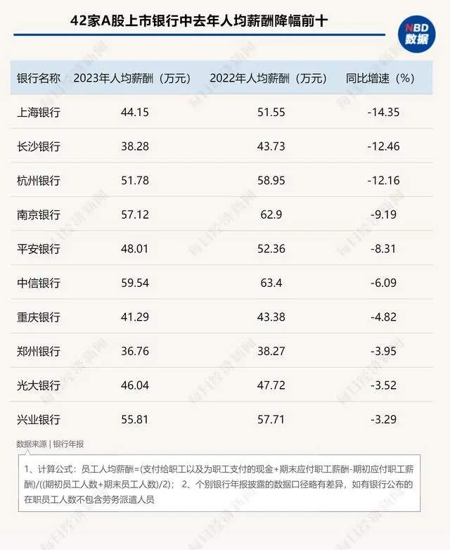 银行薪酬现状：半数上市银行人均薪酬下降，绩效追索扣回机制常态化(图1)