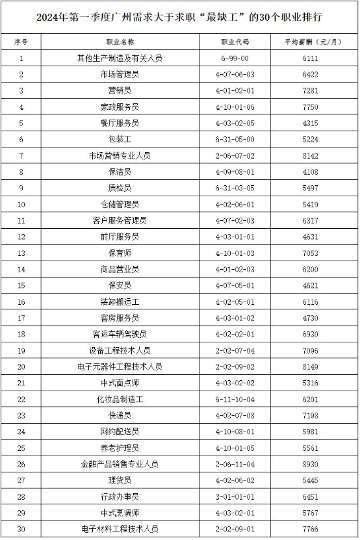 广州2024年第一季度最缺工职业排行发布，家政与餐饮服务需求旺盛(图1)