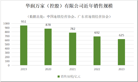 华润万家多地门店调整，战略转型聚焦高端精品超市(图1)