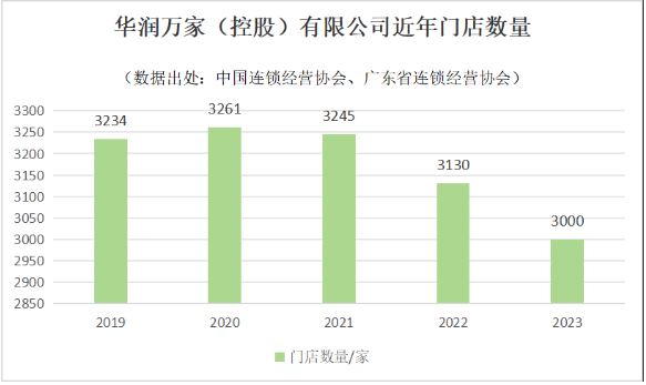 华润万家多地门店调整，战略转型聚焦高端精品超市(图2)