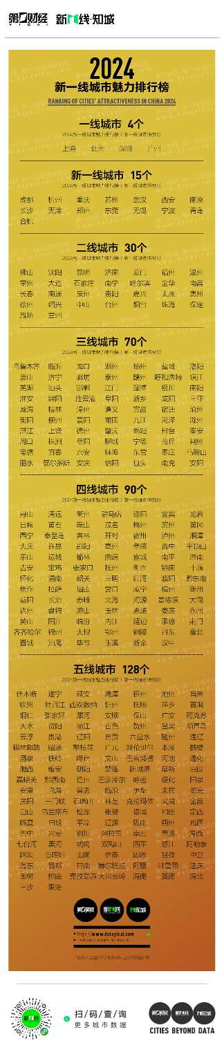 2024新一线城市魅力排行榜最新发布：成都位居榜首