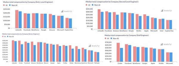 AI工程师薪酬远超非AI同行，资深职位差距显著(图1)