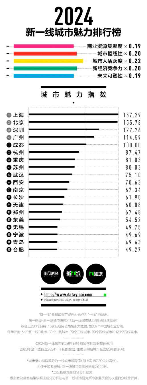 2024新一线城市魅力排行榜最新发布：成都位居榜首