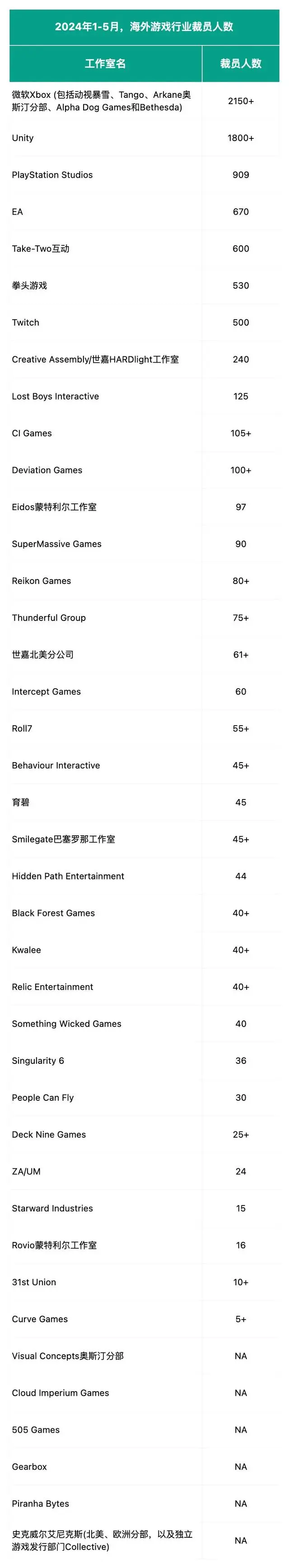 游戏行业裁员潮深度解析：近9000人失业，巨头与工作室如何应对挑战(图1)