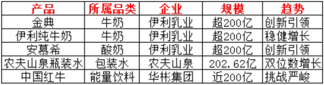 饮品大单品格局解析：从百亿巨头到隐形冠军的市场变迁(图2)