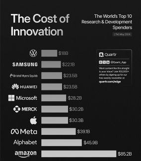 全球研发投入前十企业榜单公布，华为作为唯一中国代表上榜(图2)