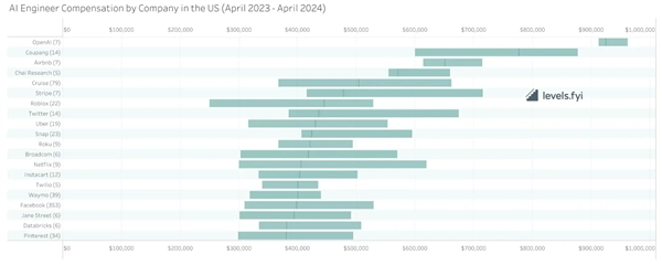 AI工程师薪酬远超非AI同行，资深职位差距显著(图2)